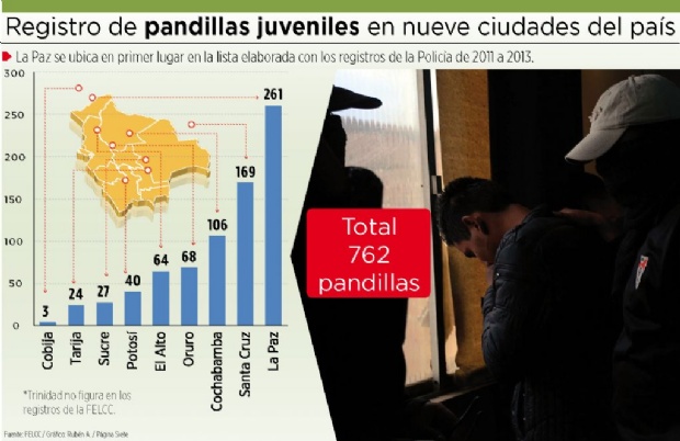 Más de un tercio de las pandillas que hay en el país opera en La Paz