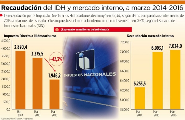 En un año, los ingresos del IDH caen en 42,3%, según Impuestos