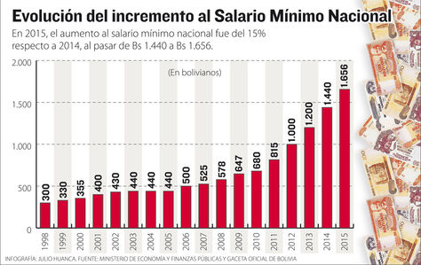 Info evolución Salario Mínimo Nacional.
