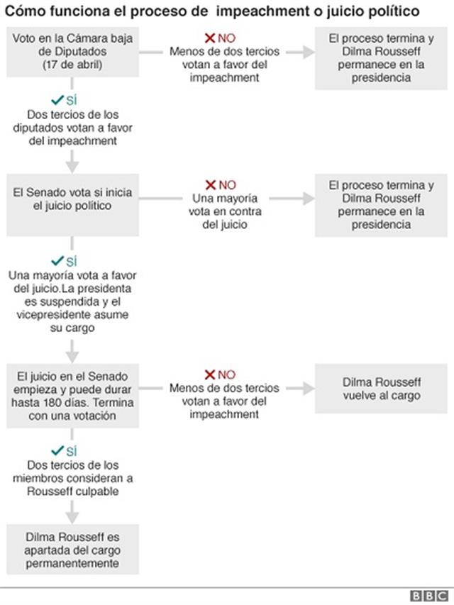 El proceso de impeachment
