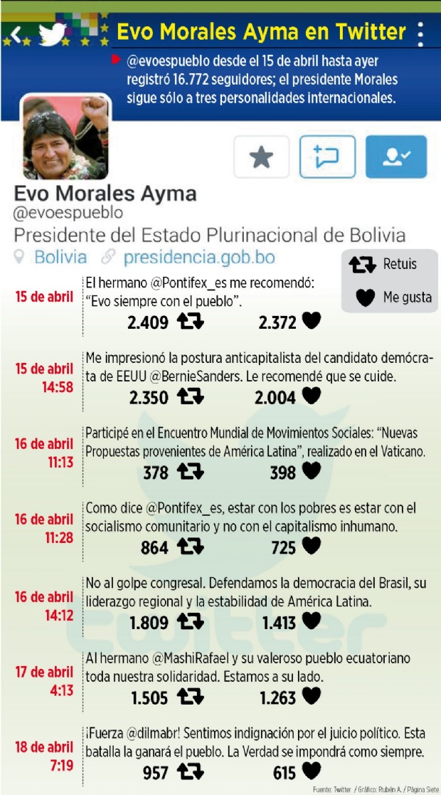Los mensajes de Evo en Twitter aún no logran marcar tendencia