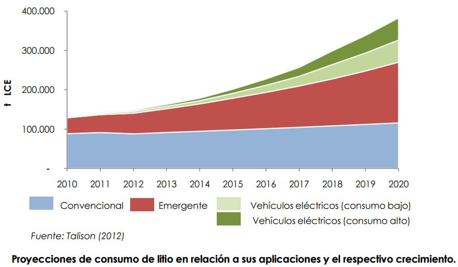 Evolución de la demanda del litio y sus proyección de crecimiento según sus aplicaciones. 