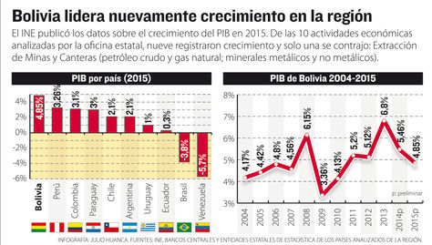Info PIB región.