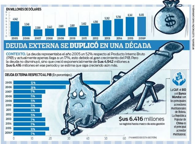 La-deuda-externa-sube-y-llega-a-6.416-MM-de-dolares