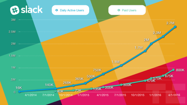 El crecimiento de Slack.