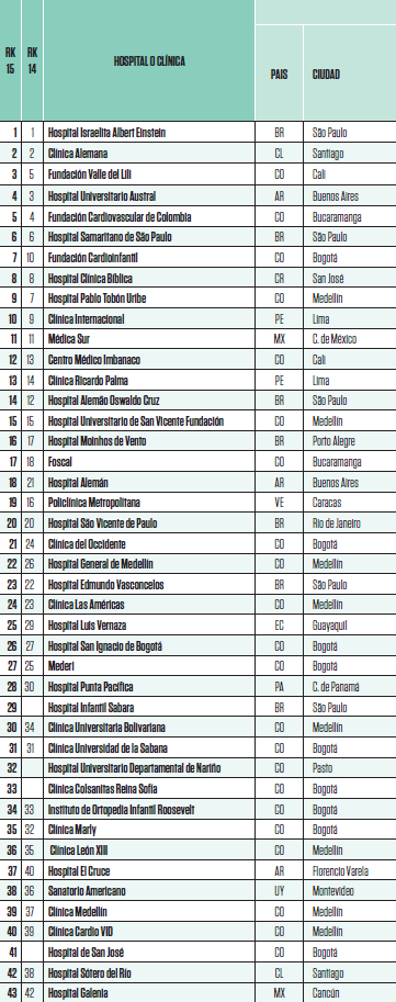 Conozca El Ránking De Los Mejores Hospitales Y Clínicas De América ...