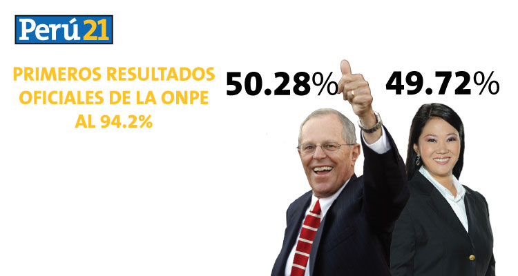 PPK obtiene 50.28% y Keiko Fujimori alcanza 49.72% en último conteo de la ONPE. (Perú21)