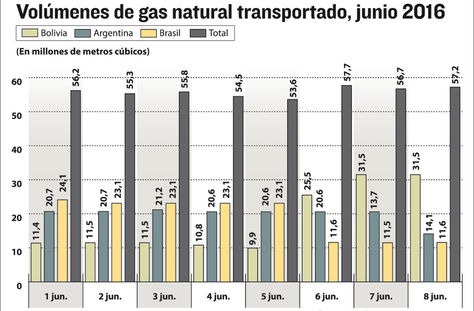 Infografía: La Razón/Fuente: YPFB Transporte SA