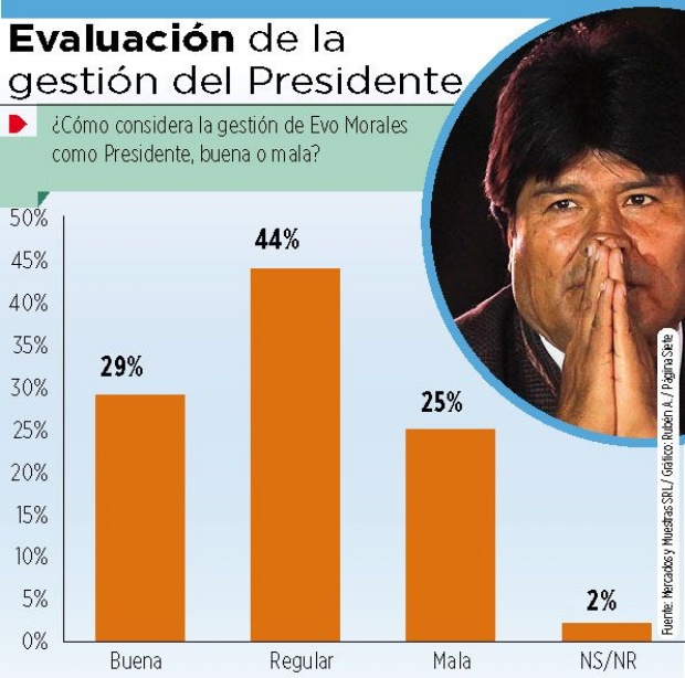 En seis meses la imagen del presidente Morales baja en 25%