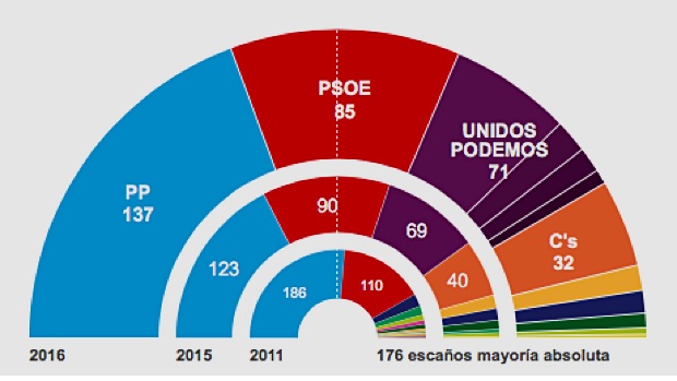 Resultados elecciones generales: Rajoy amplía su victoria y reclama su derecho a gobernar