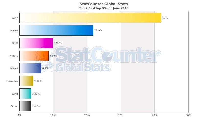 cuota-mercado-windows-10-junio-2016