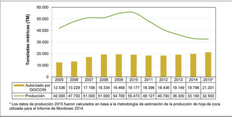Producción y comercialización de la hoja de coca en el ámbito nacional 2005-2015.