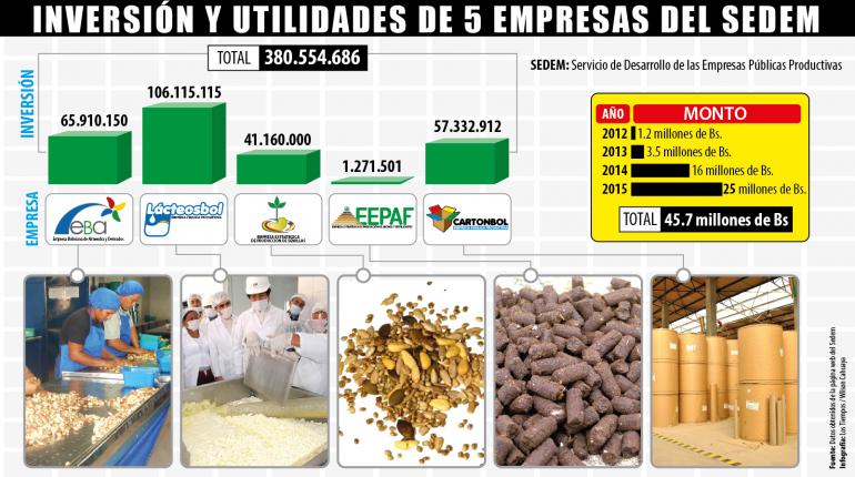 Inversión de utilidades de 5 empresas del Sedem. | Wilson Cahuaya