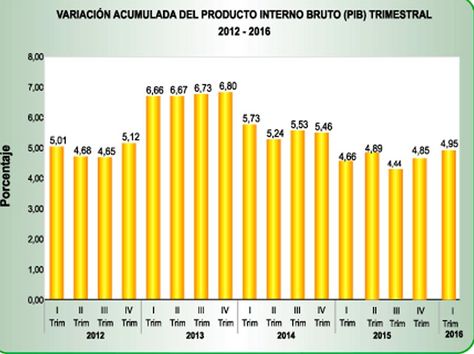 Cuadro de crecimiento del PIB