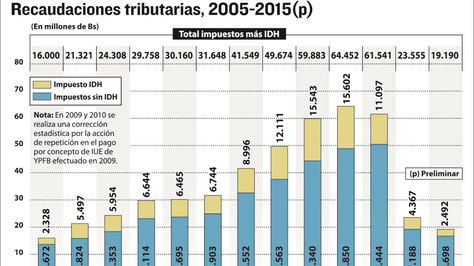 Recaudaciones tributarias 2005-2015 (p)