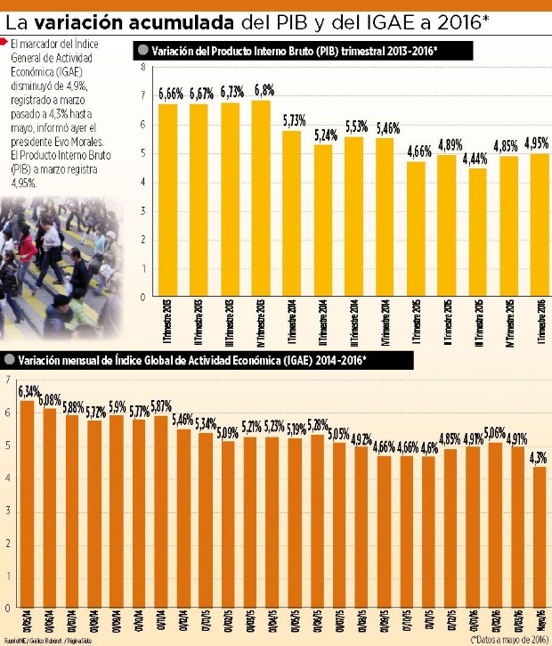 En un año, actividad económica de Bolivia cae de 5,19% a 4,3%