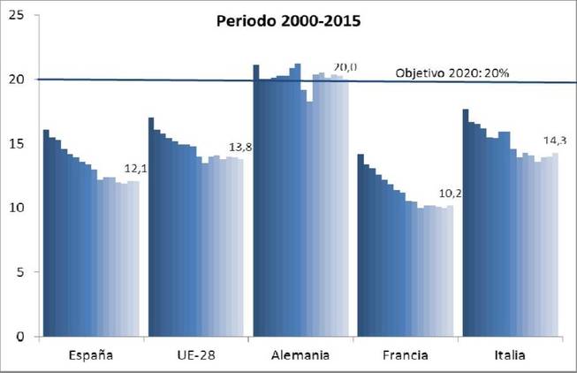 Peso de las manufacturas en el PIB en la UE, 2000. (Fuente: Eurostat)