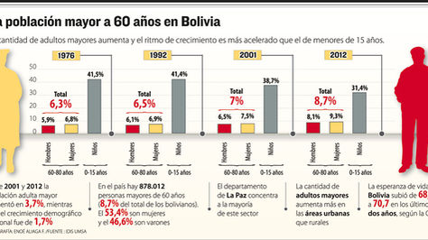 La población mayor a 60 años en Bolivia