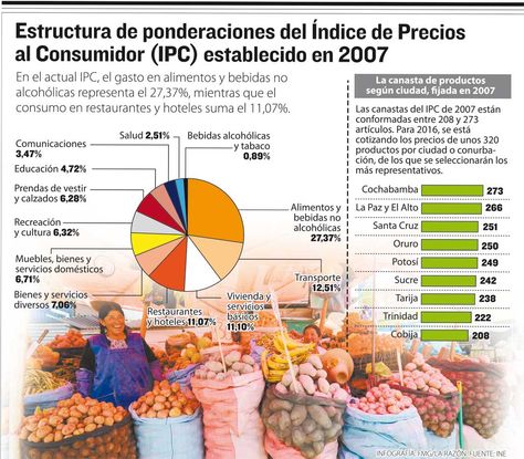 Estructura de ponderaciones del Índice de Precios al Consumidor (IPS) establecido en 2017. Infografía: La Razón 