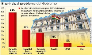 Encuesta: la corrupción es el principal problema que afecta al Gobierno
