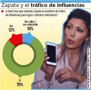 Gabriela Zapata se benefició del tráfico de influencias, opina la mayoría