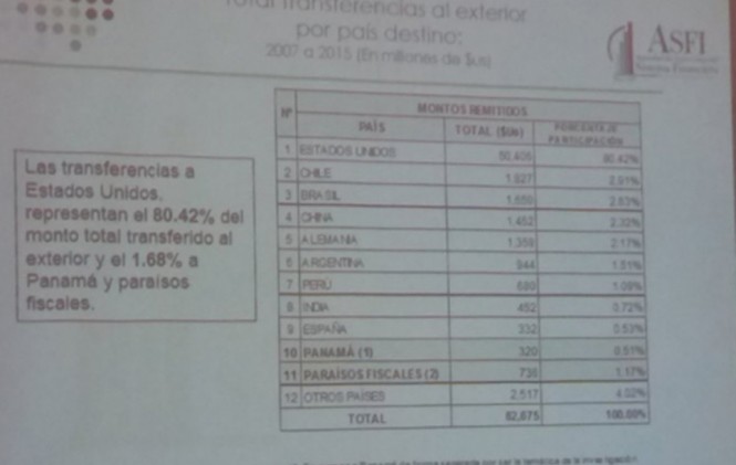 ASFI: sólo el 1,68% de las transferencias fueron a parar a los paraísos fiscales entre el 2007 y 2015 