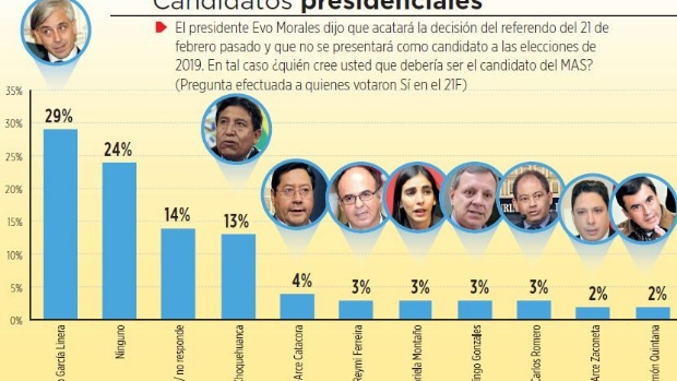 Los que votaron por el Sí ven al Vice como sucesor de Morales