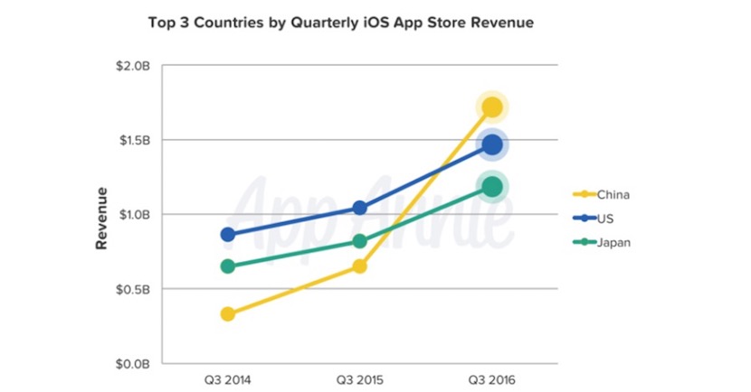 china-mas-beneficios-app-store