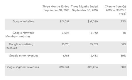 Google 3q 2016