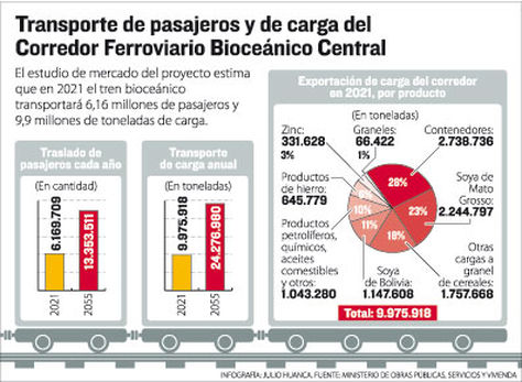 Transporte de pasajeros y de carga del Corredor Ferroviario Bioceánico Central. Infografía La Razón