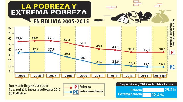 Pobreza cae pero aún afecta a cuatro de 10 bolivianos eju tv