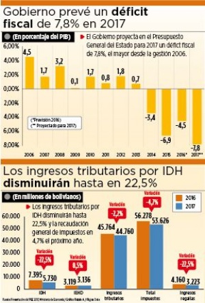 Para 2017 se prevé un déficit de 7,8%, el mayor de última década