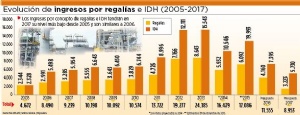 El IDH y regalías en 2017 bajarán a niveles de 2006