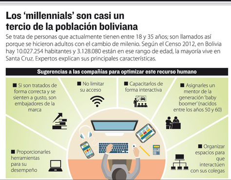 Los ‘Millennials’ son casi un tercio de la población boliviana. Infografía: La Razón
