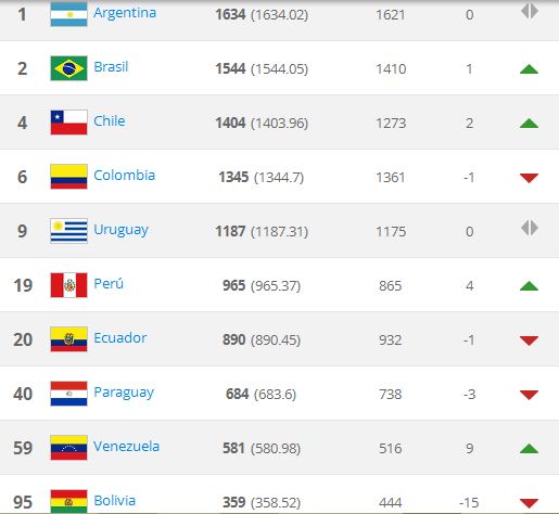 Bolivia sigue cayendo en el ranking de la FIFA; Brasil escala al ...