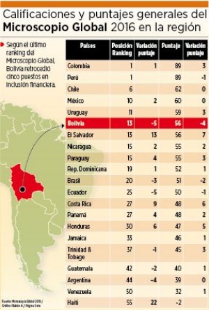 Bolivia retrocede 5 puestos en el ranking de inclusión financiera – eju.tv