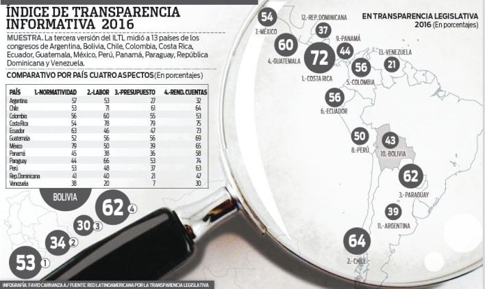 Bolivia-se-ubica-decimo-en-transparencia-legislativa