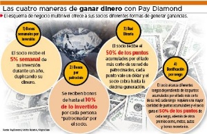 Pay Diamond utiliza el mismo esquema de la estafa piramidal