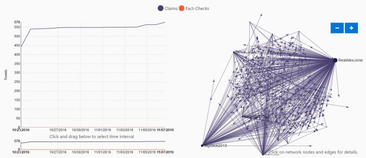 Ejemplo de gráfico de distribución de una de las noticias