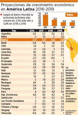 El Banco Mundial prevé crecimiento de 3,5% para 2017