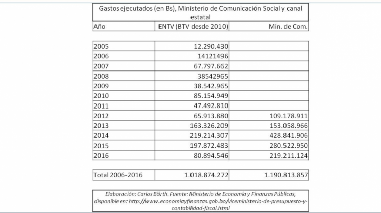 Presupuesto Min Com y Canal 7