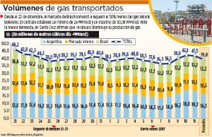 Evo advierte sobre la caída del mercado de gas boliviano en Brasil