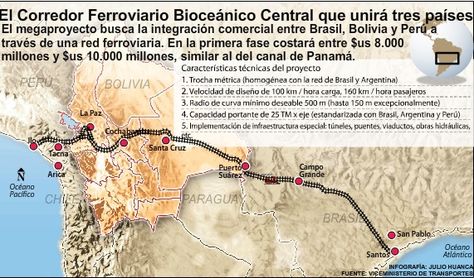 El proyecto del Tren Bioceánico que pasa por Bolivia