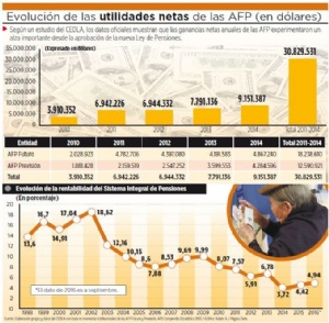 Trepan las ganancias de las AFP; bajan las de las inversiones