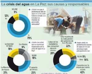 Encuesta: el 79% dice que la crisis del agua pudo evitarse