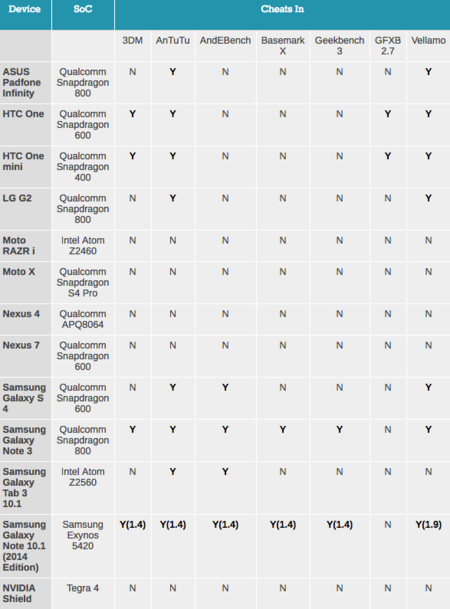 Smartphones pillados haciendo trampas. Fuente: AnandTech, 2013