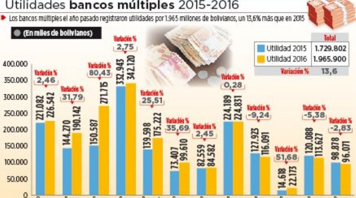 Utilidades De Bancos Múltiples Crecieron 13,6% El Año Pasado En Bolivia 