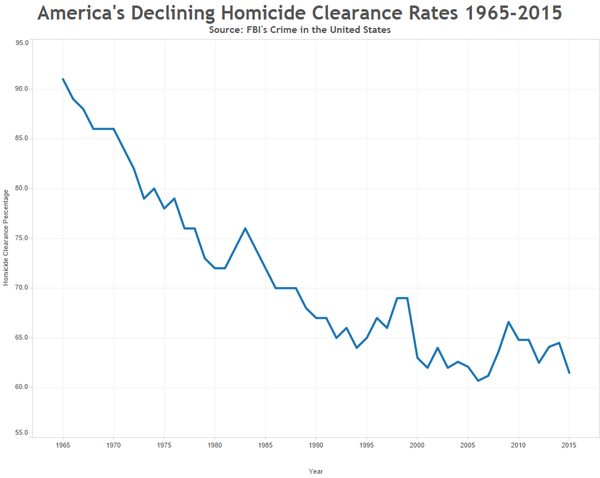 La tasa de esclarecimiento policial de los homicidios ha bajado sin pausa desde la década de 1960, ilustra un cuadro de MAP.