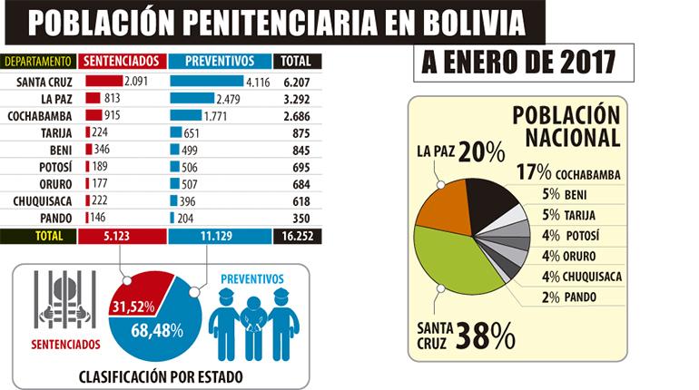 El Ministerio de Gobierno tiene listo el proyecto de Ley de Régimen Penitenciario pero aún no existen los recursos económicos para llevar adelante la reforma penal en el país, que contempla la reinserción social | Los Tiempos