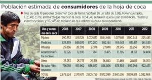Cifra de Romero muestra 133% de aumento en consumo de coca